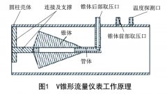 V錐、多孔孔板、畢托巴流量計(jì)節(jié)能優(yōu)化分析